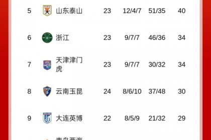 今夜榜首大战！积分榜：海港先赛登顶，蓉城、申花谁能重夺榜首？